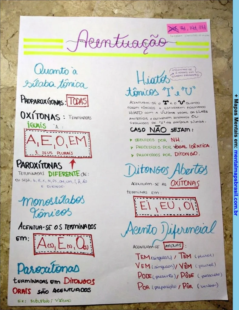 Mapa mental sobre regras de acentuação gráfica em português, abordando sílaba tônica, hiatos tônicos, ditongos abertos e acento diferencial