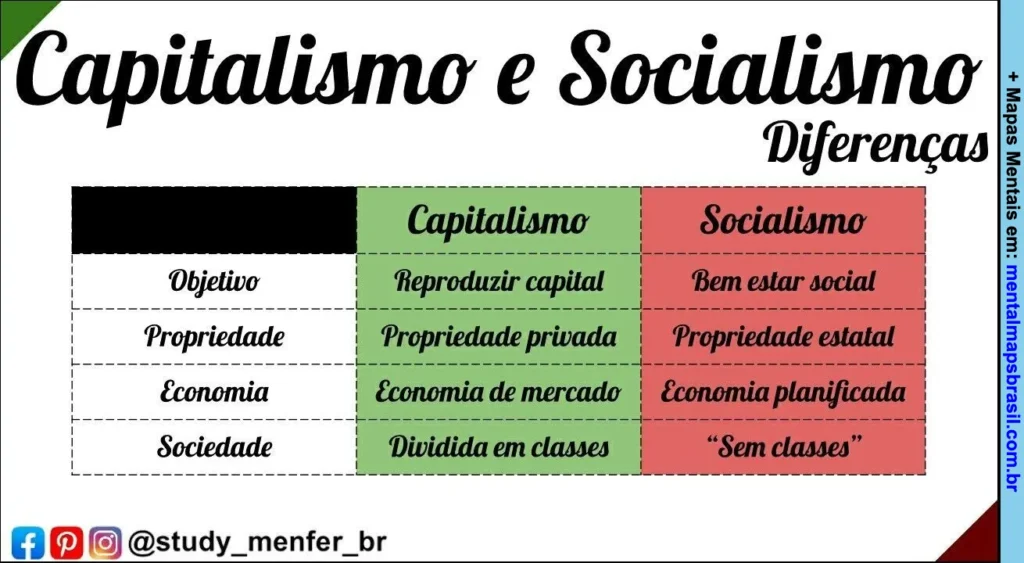 Mapa mental comparando Capitalismo e Socialismo, apresentando diferenças em objetivo, propriedade, economia e sociedade