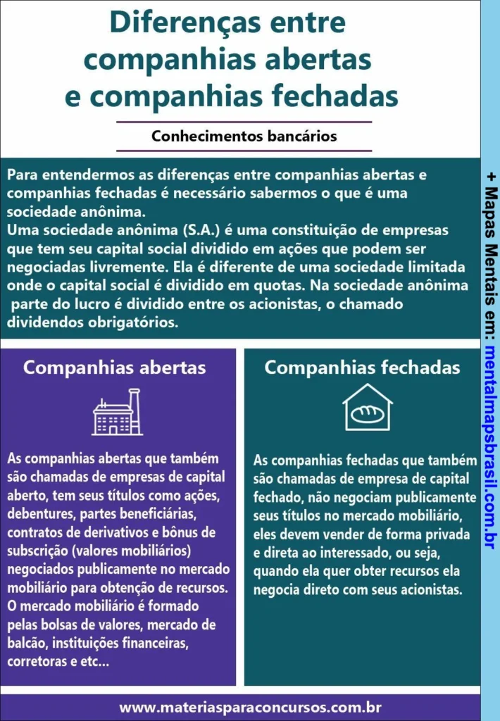 Mapa mental explicando as diferenças entre companhias abertas e fechadas, com foco em sociedade anônima e mercado de capitais.