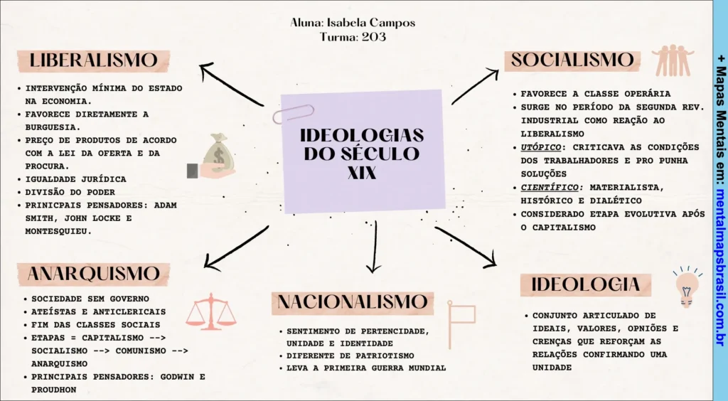 Mapa mental sobre ideologias do século XIX com explicação sobre liberalismo, socialismo, anarquismo, nacionalismo e conceito de ideologia.