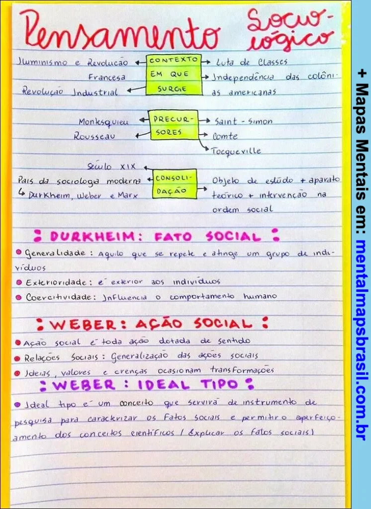 Mapa mental sobre pensamento sociológico abordando o contexto histórico, precursores, consolidação e conceitos de Durkheim e Weber.
