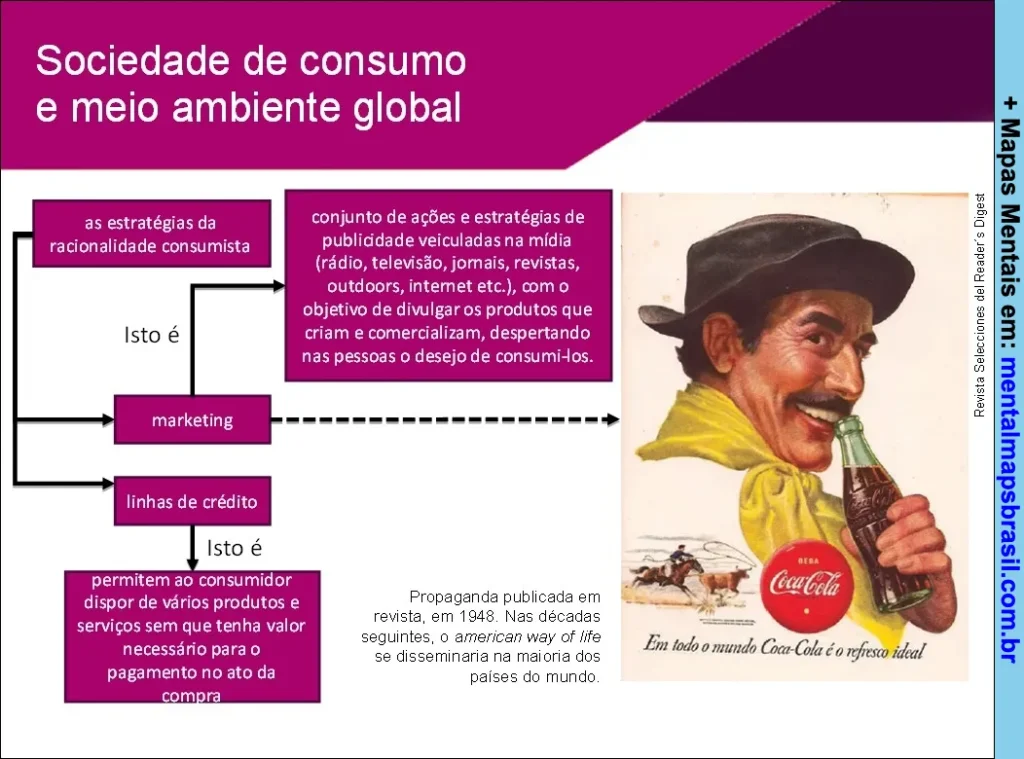 Mapa mental sobre sociedade de consumo e meio ambiente global explicando marketing, linhas de crédito e impacto da publicidade.