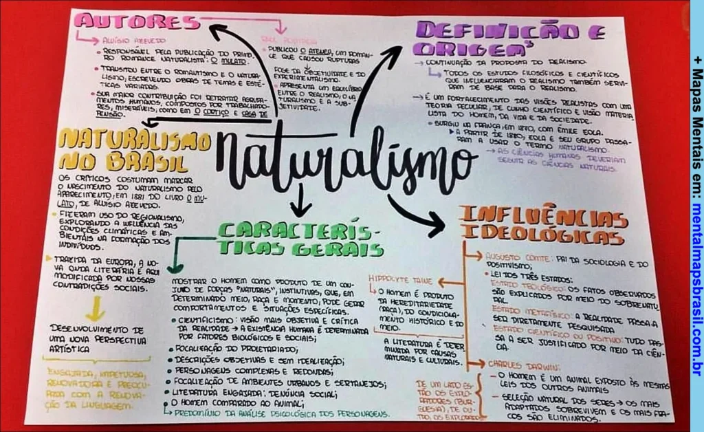 Mapa mental sobre naturalismo no Brasil abordando autores, definição, características gerais e influências ideológicas.