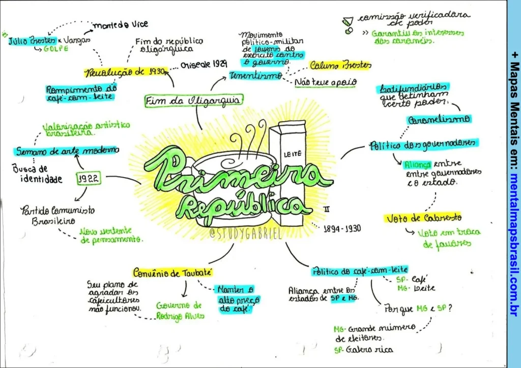 Mapa mental manuscrito sobre a Primeira República Brasileira, destacando eventos históricos, política e movimentos sociais.