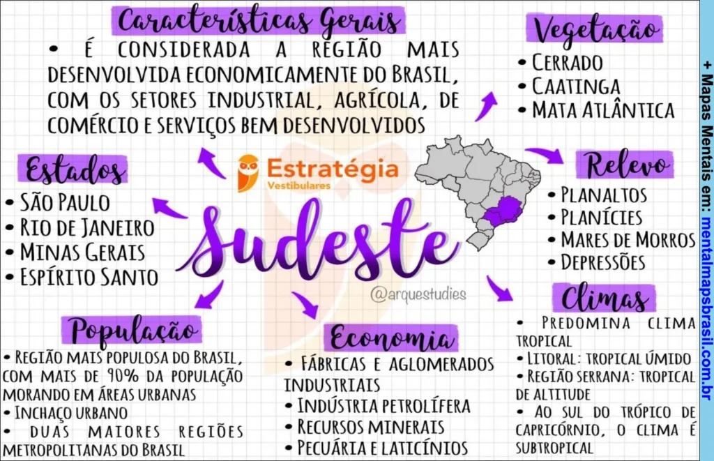 Mapa mental sobre a região Sudeste do Brasil com características gerais, estados, economia, vegetação e clima