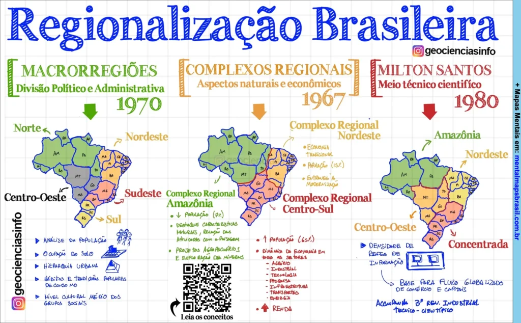 Mapa mental sobre regionalização brasileira, apresentando as macrorregiões, complexos regionais e a proposta de Milton Santos.