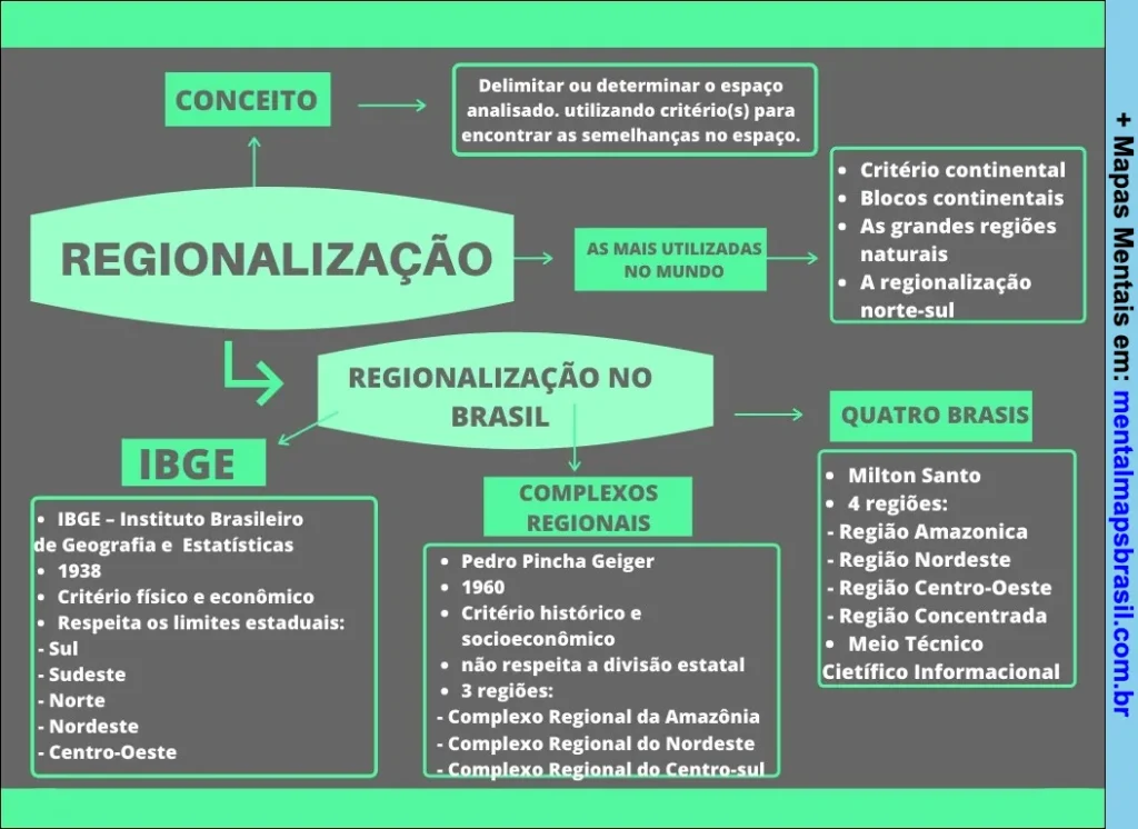 Mapa mental explicando o conceito de regionalização, critérios utilizados e divisões regionais no Brasil.