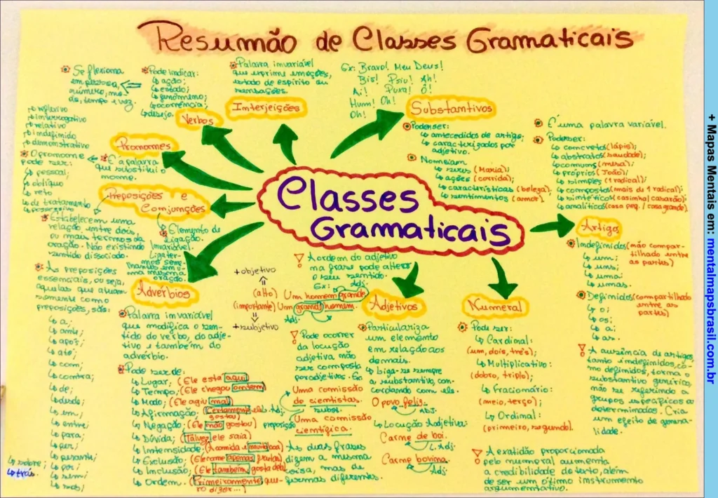 Mapa mental sobre classes gramaticais, com resumo das definições, exemplos e funções das categorias como substantivos, verbos, adjetivos, entre outros