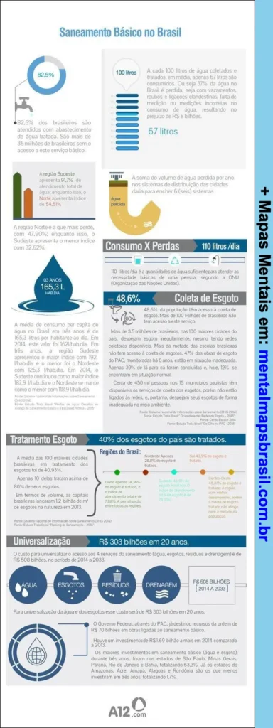 Infográfico sobre saneamento básico no Brasil, com dados sobre abastecimento, coleta e tratamento de esgoto e universalização.