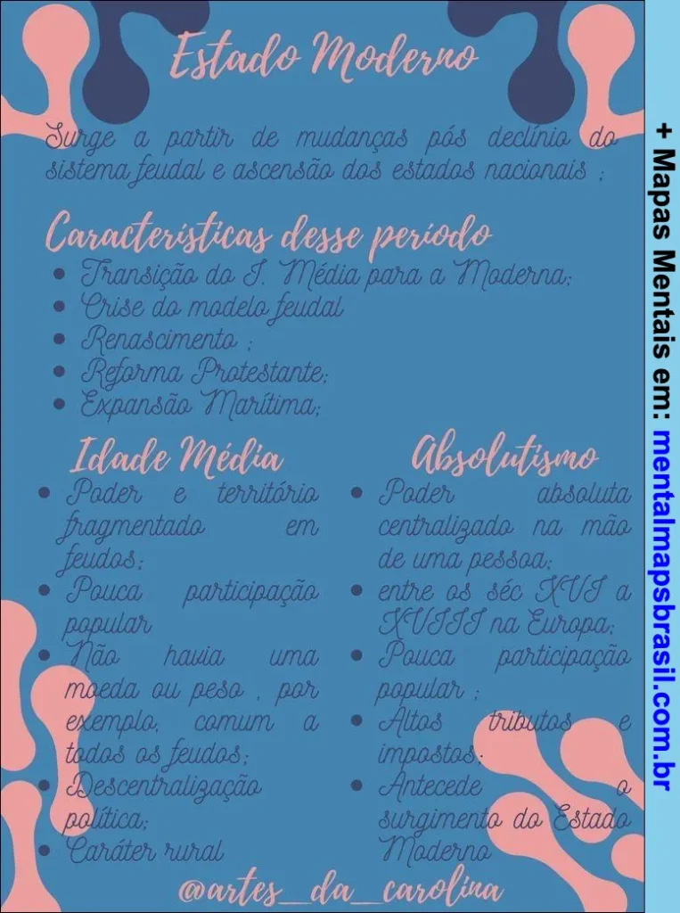 Mapa mental sobre o Estado Moderno destacando suas características, a Idade Média e o Absolutismo.