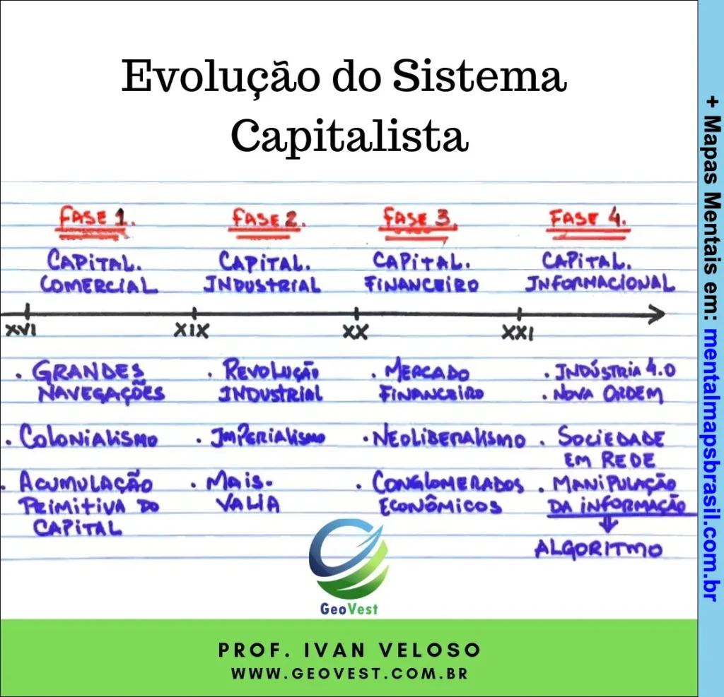 Mapa mental sobre a evolução do sistema capitalista com as fases comercial, industrial, financeiro e informacional.