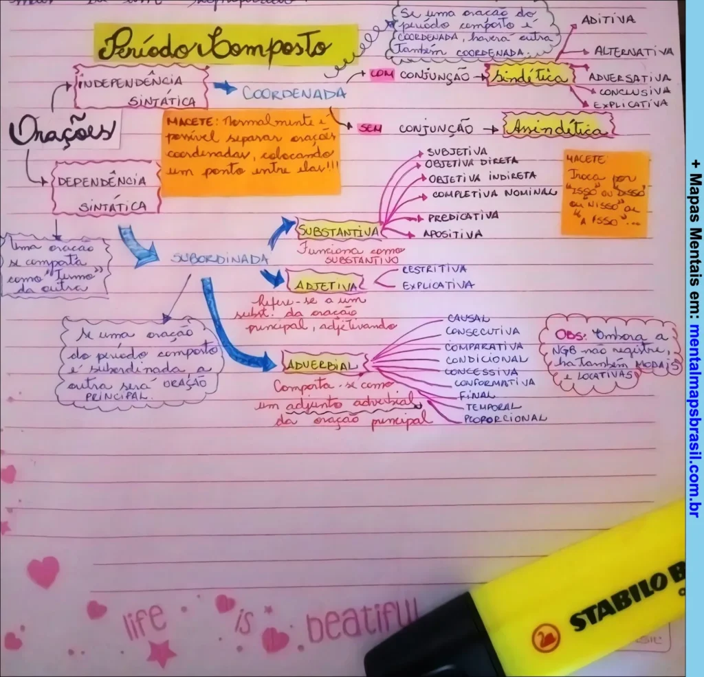 Mapa mental sobre período composto na gramática, abordando orações coordenadas e subordinadas, tipos de conjunções, e classificações das orações subordinadas.