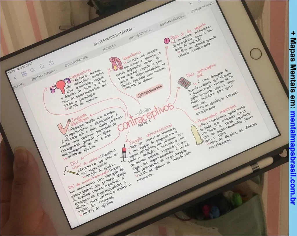Mapa mental digital sobre métodos contraceptivos explicando diferentes tipos e suas eficácias.