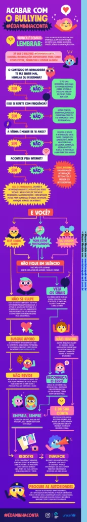 Infográfico educativo sobre como acabar com o bullying, com informações sobre reconhecimento, prevenção e denúncia.