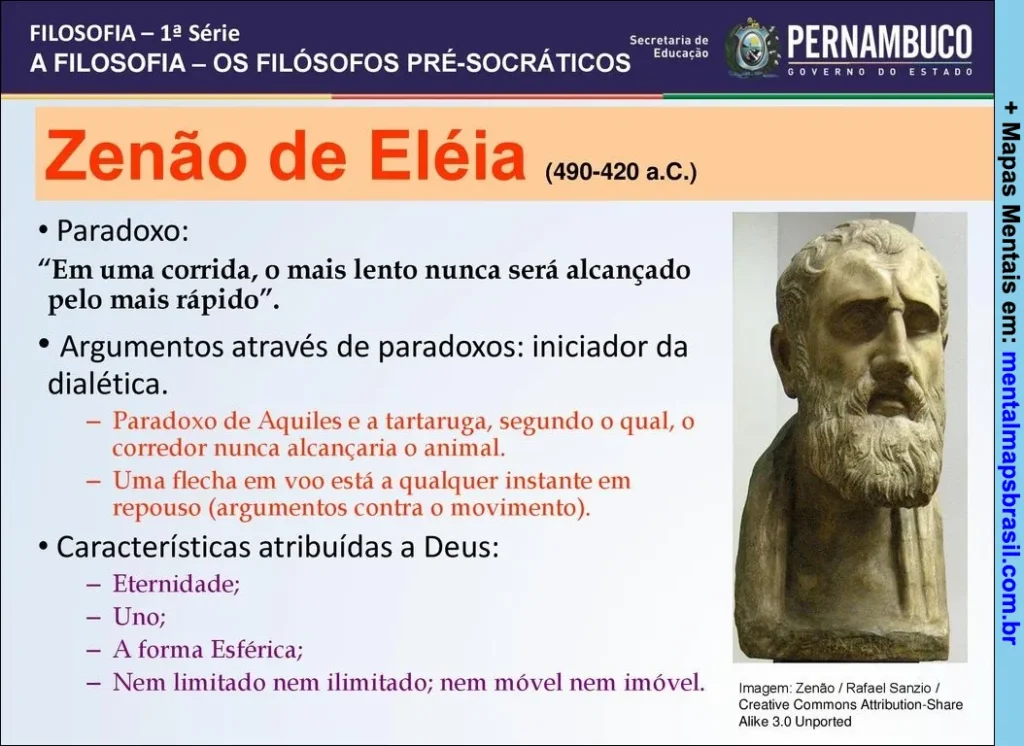 Mapa mental sobre Zenão de Eléia, filósofo pré-socrático, explicando seus paradoxos, argumentos dialéticos e características atribuídas a Deus