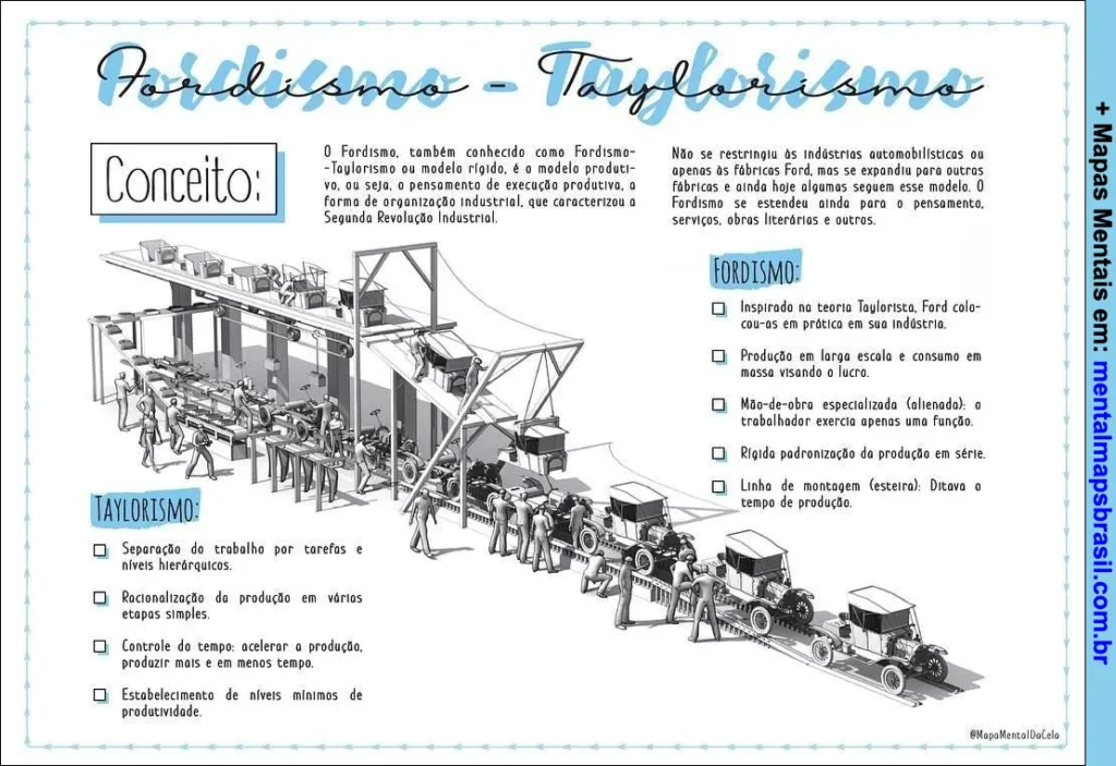 Mapa mental explicando os conceitos de Fordismo e Taylorismo, incluindo características e diferenças entre os dois modelos produtivos.