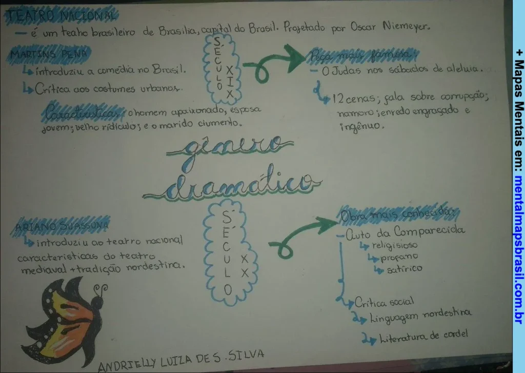 Mapa mental sobre o gênero dramático, incluindo o Teatro Nacional, Martins Pena, Ariano Suassuna e suas principais obras e características