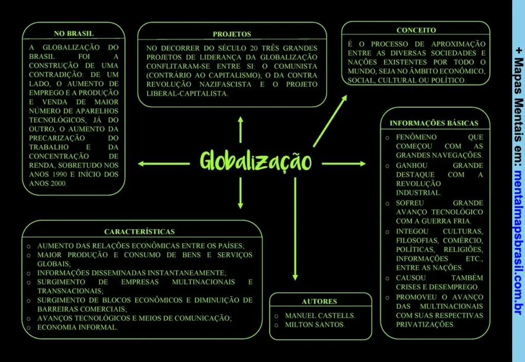Mapa mental sobre globalização com conceitos, características, projetos, informações básicas e autores relacionados ao Brasil.