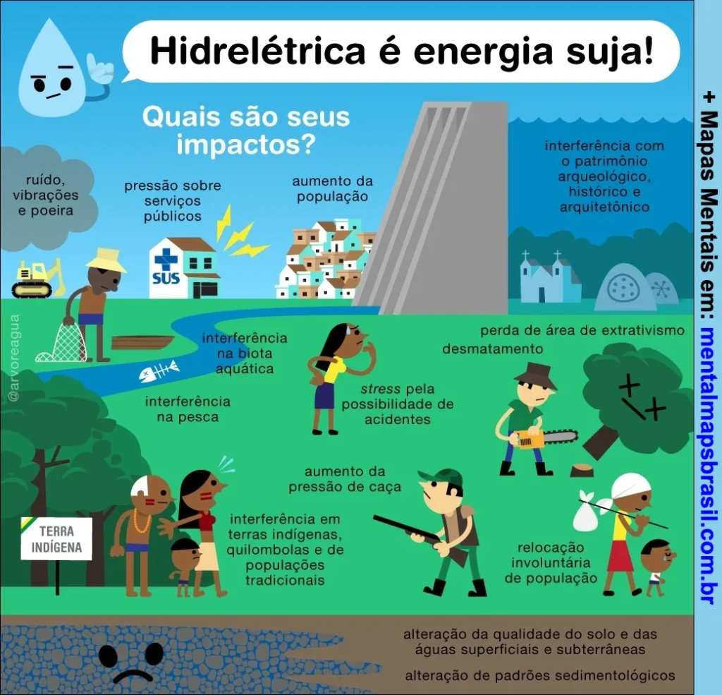 Ilustração explicativa dos impactos ambientais, sociais e culturais negativos causados por hidrelétricas.