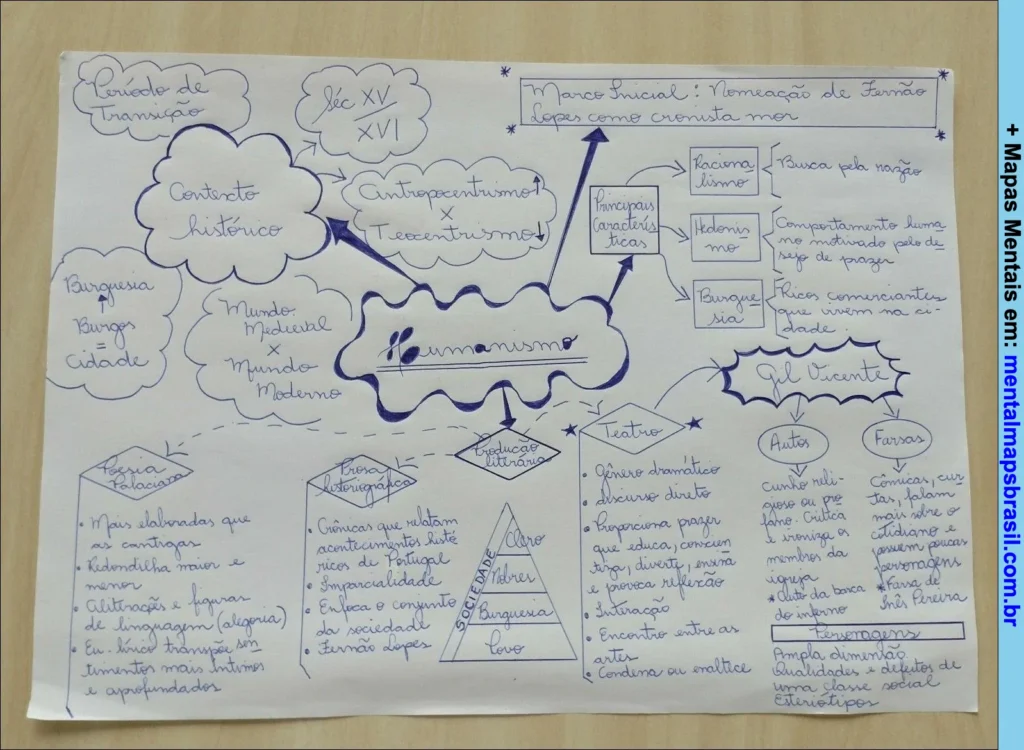 Mapa mental sobre o Humanismo, abrangendo contexto histórico, características, teatro, poesia e autores do período