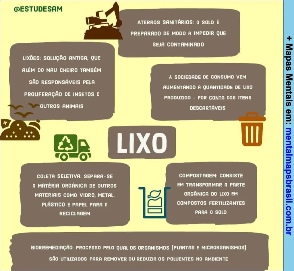 Mapa mental sobre lixo com definições de aterros sanitários, lixões, sociedade de consumo, coleta seletiva, compostagem e biorremediação.