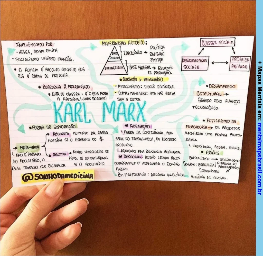 Mapa mental sobre Karl Marx abordando influências, materialismo histórico, luta de classes, alienação e conceitos do capitalismo