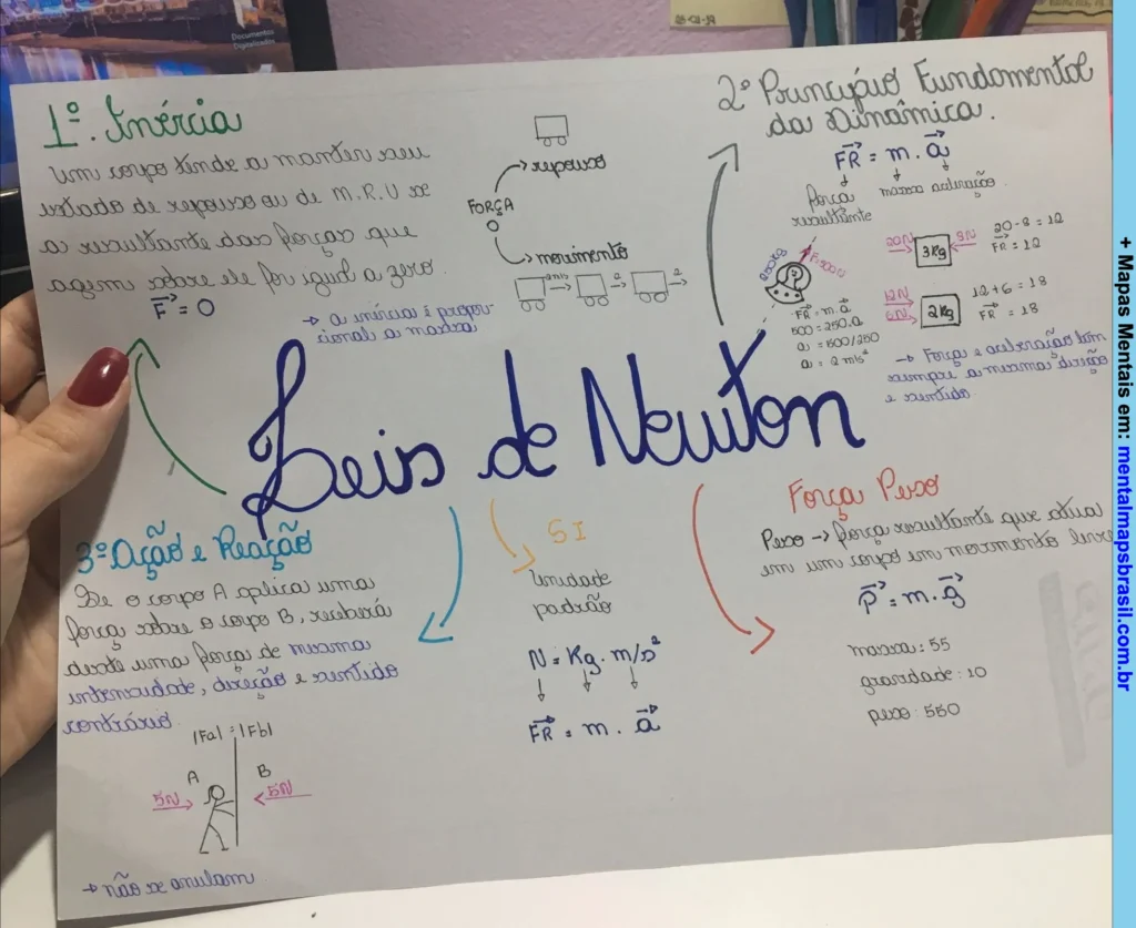 Mapa mental manuscrito sobre as Leis de Newton, abordando os princípios da inércia, dinâmica e ação e reação, com exemplos e fórmulas.