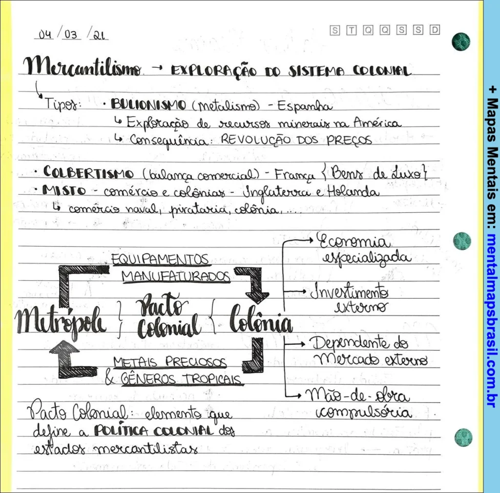 Anotações manuscritas sobre mercantilismo e exploração do sistema colonial, incluindo tipos e pacto colonial.