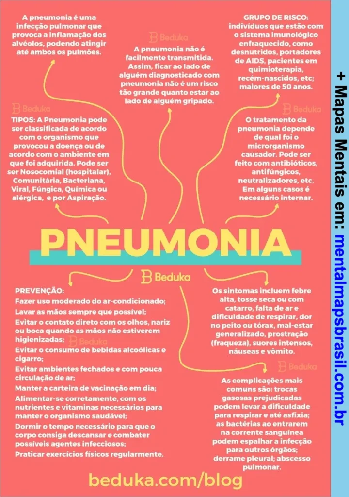 Mapa mental explicativo sobre pneumonia, incluindo definição, tipos, prevenção, grupo de risco, sintomas, tratamento e complicações.