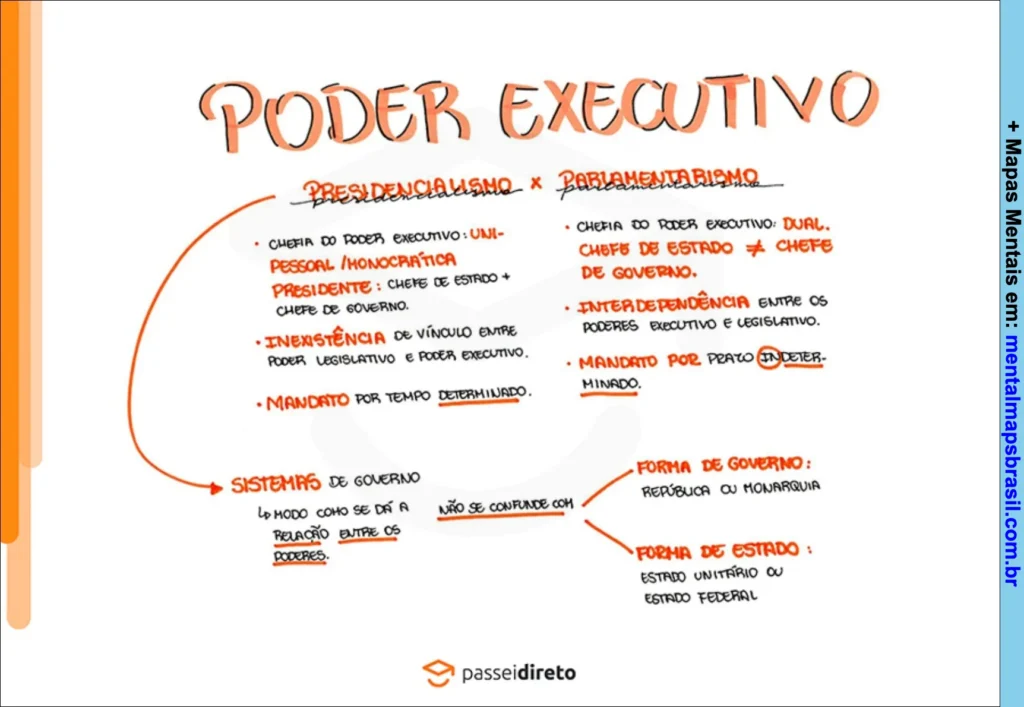 Mapa mental comparativo entre presidencialismo e parlamentarismo no poder executivo, destacando características, chefia, mandato e sistemas de governo.