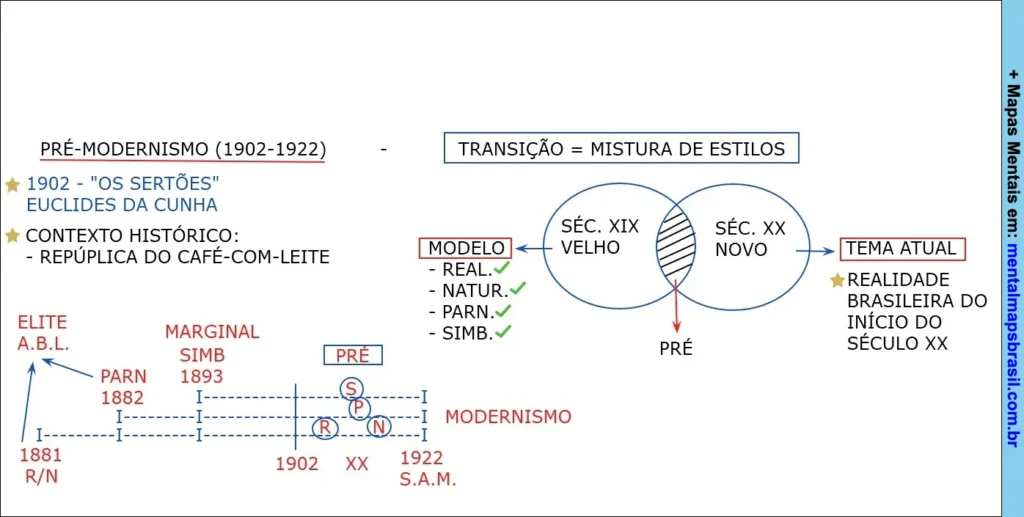Mapa mental sobre o pré-modernismo brasileiro, destacando o contexto histórico, principais autores e a transição entre os séculos XIX e XX.