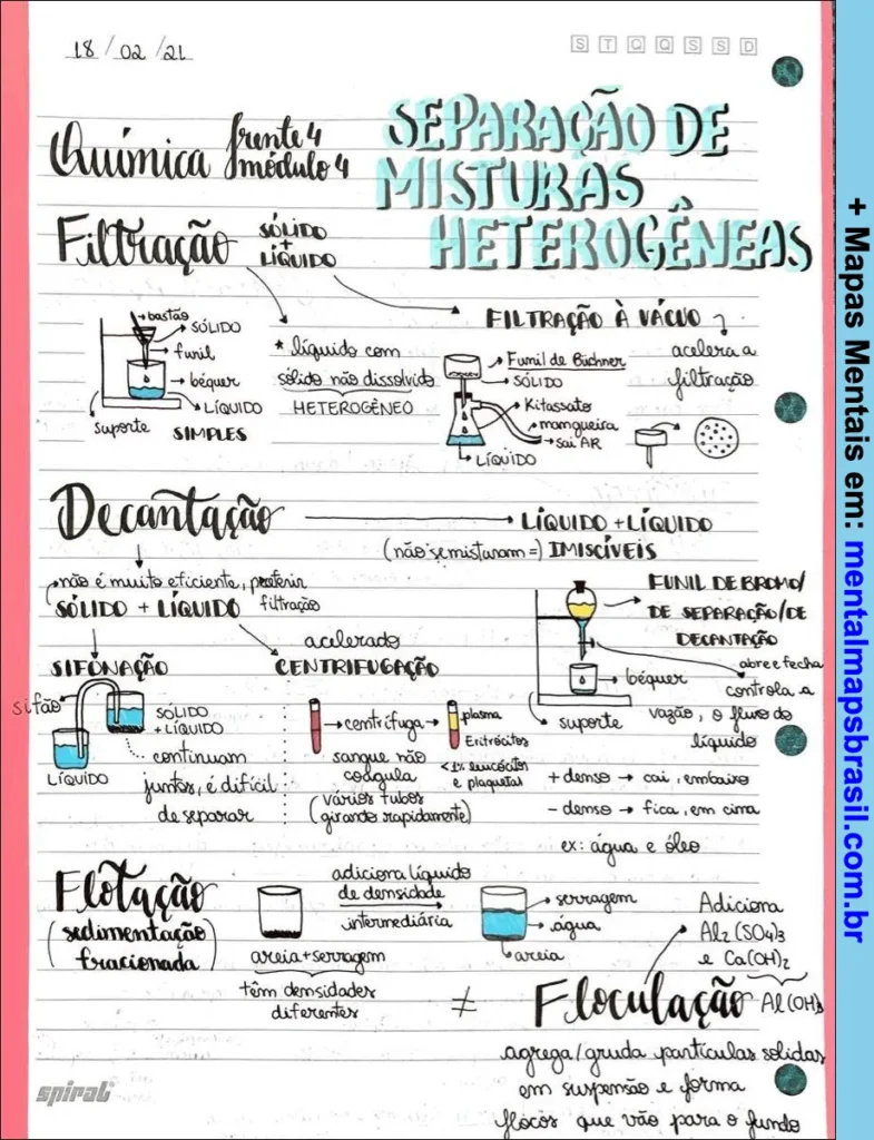 Resumo ilustrado sobre métodos de separação de misturas heterogêneas, incluindo filtração, decantação, centrifugação, flotação e floculação.