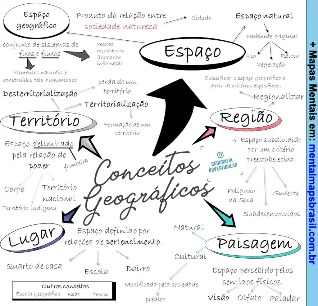 Mapa mental com conceitos geográficos como espaço, território, lugar, região e paisagem, abordando suas definições e relações.