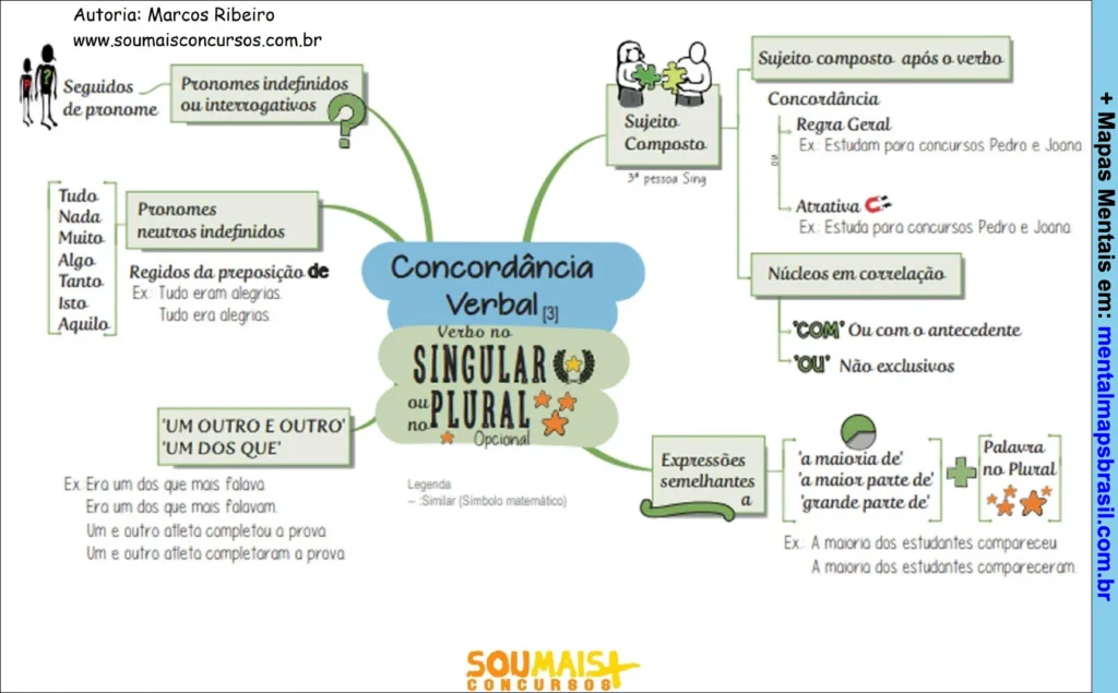 Mapa mental sobre concordância verbal com explicações sobre sujeito composto, pronomes indefinidos e expressões semelhantes.