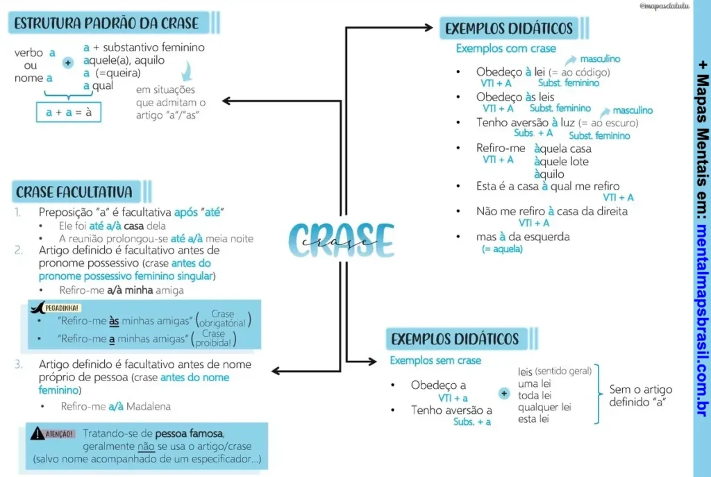 Mapa mental exemplificando o uso da crase com estrutura padrão, crase facultativa e exemplos didáticos.