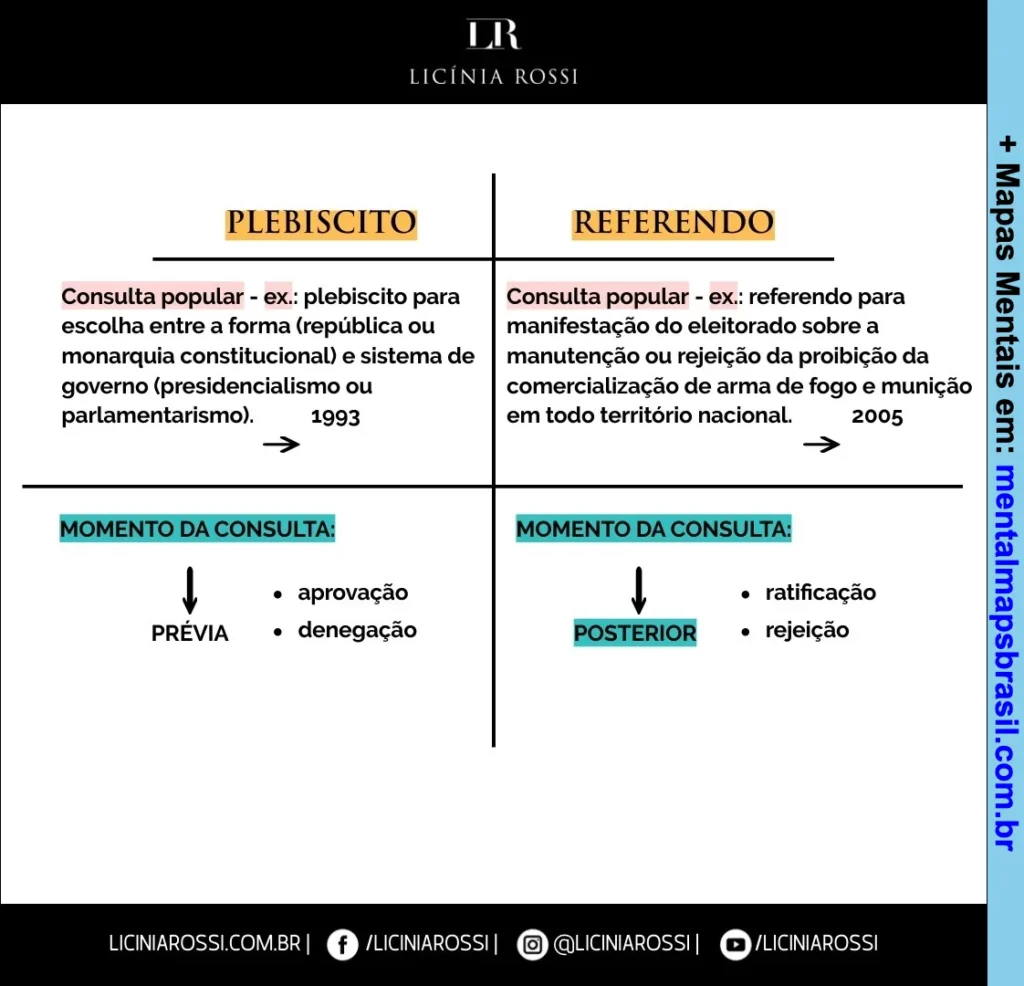 Mapa mental comparativo entre plebiscito e referendo, explicando conceitos, exemplos e momentos da consulta popular.