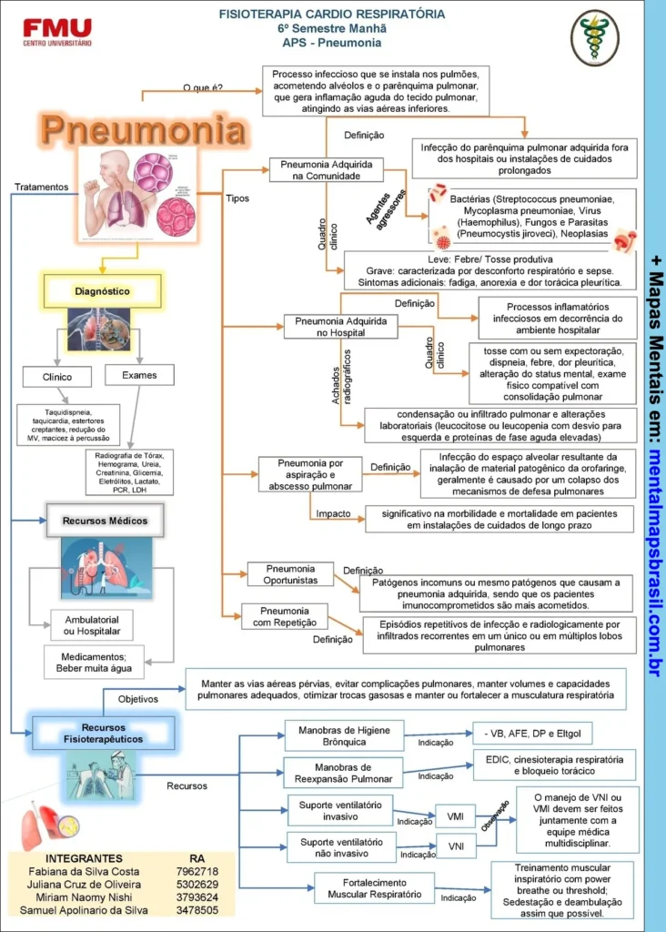 Mapa mental sobre pneumonia, abordando definição, tipos, diagnóstico, recursos médicos, fisioterapêuticos e objetivos do tratamento.