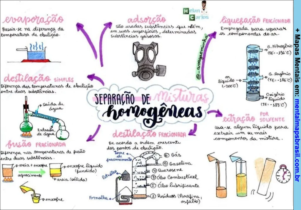 Mapa mental ilustrado explicando os métodos de separação de misturas homogêneas, incluindo evaporação, adsorção, liquefação fracionada, destilação simples e fracionada, fusão fracionada e extração por solvente.