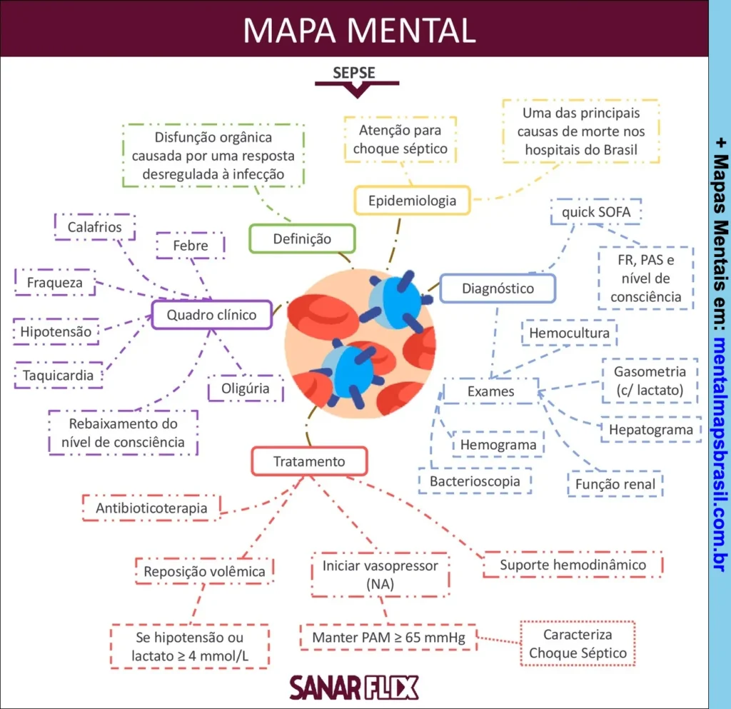 Mapa mental sobre SEPSE, abordando definição, quadro clínico, epidemiologia, diagnóstico e tratamento com detalhes de sintomas e procedimentos médicos.
