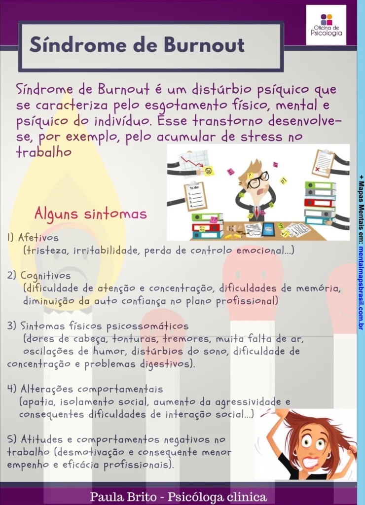 Mapa mental explicando a Síndrome de Burnout, seus sintomas afetivos, cognitivos, físicos, comportamentais e atitudes negativas no trabalho.