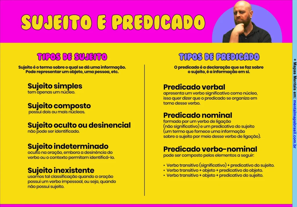Mapa mental sobre Sujeito e Predicado, explicando os tipos de sujeito e predicado de forma detalhada e organizada.