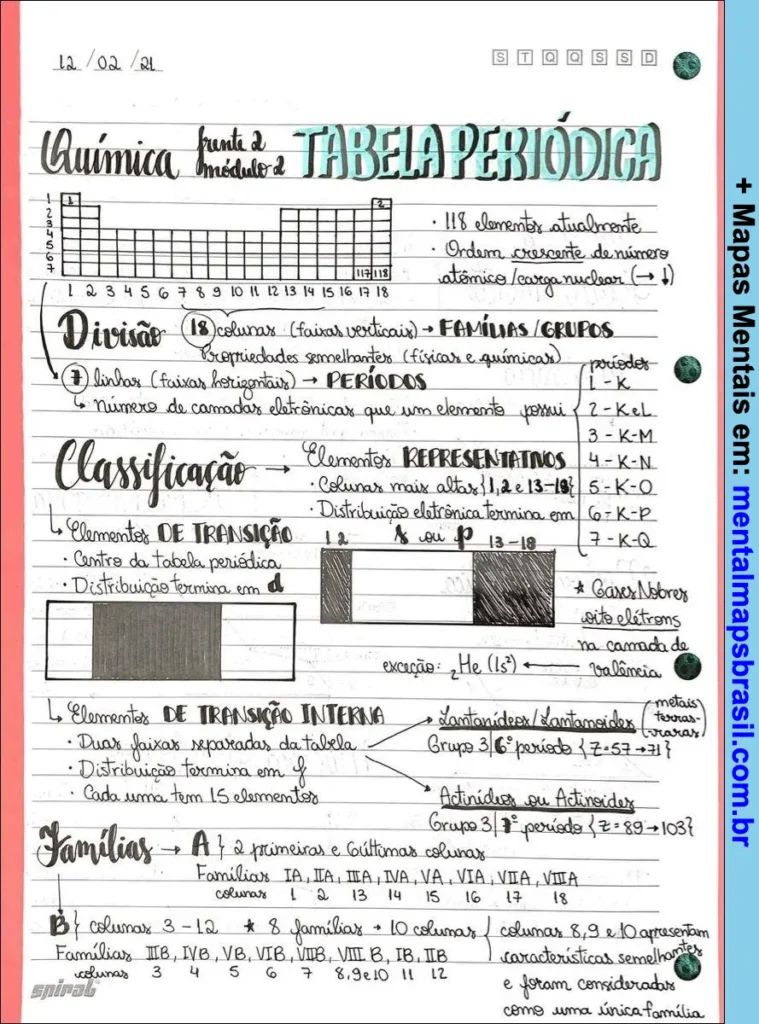 Mapa mental sobre Tabela Periódica, explicando divisão, classificação e elementos de transição, incluindo famílias e grupos.