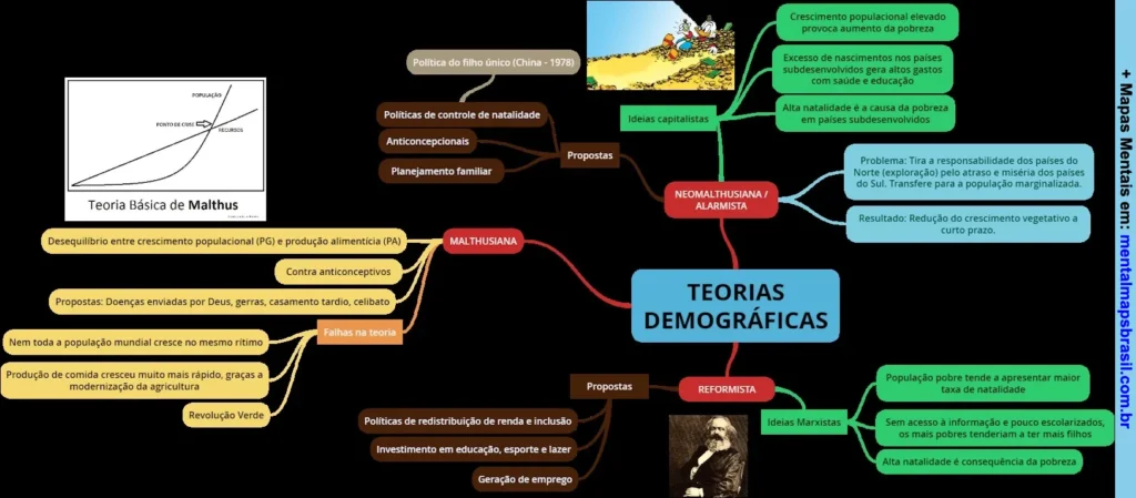 Mapa mental sobre teorias demográficas com foco nas ideias de Malthus, Neomalthusianos e Reformistas, além de suas propostas e críticas.