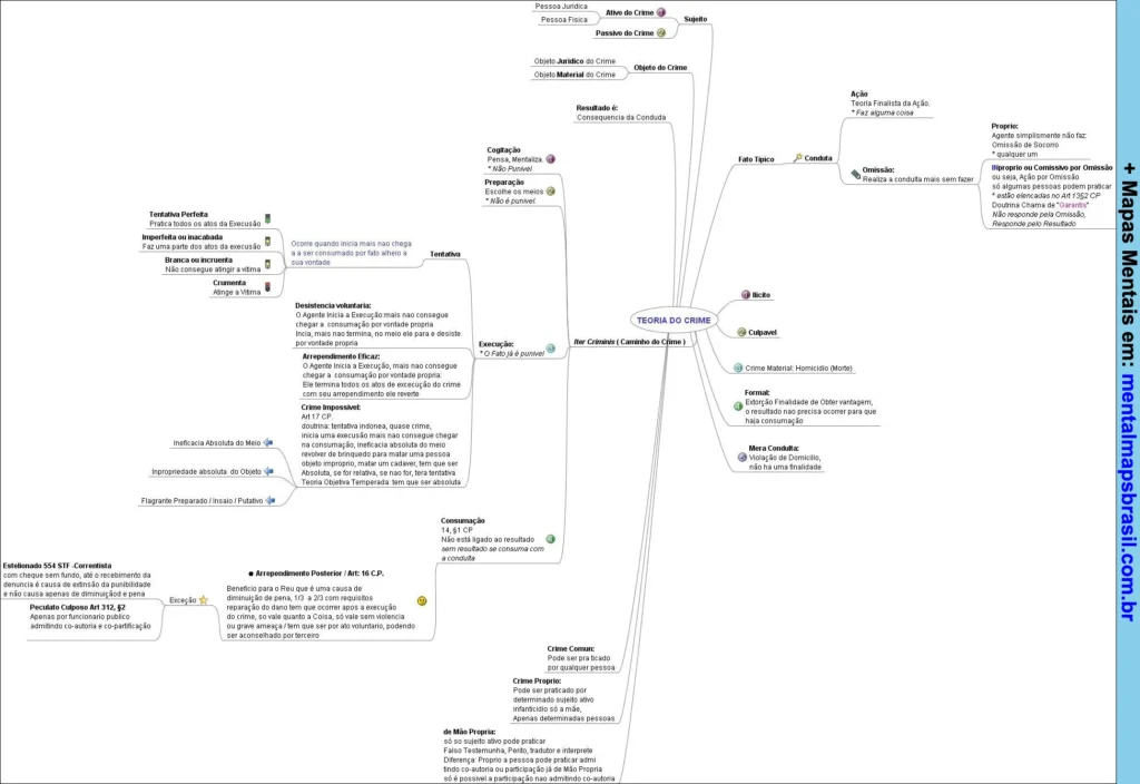Mapa mental sobre teoria do crime, abordando conceitos como fato típico, tentativa, consumação e culpabilidade no Direito Penal.