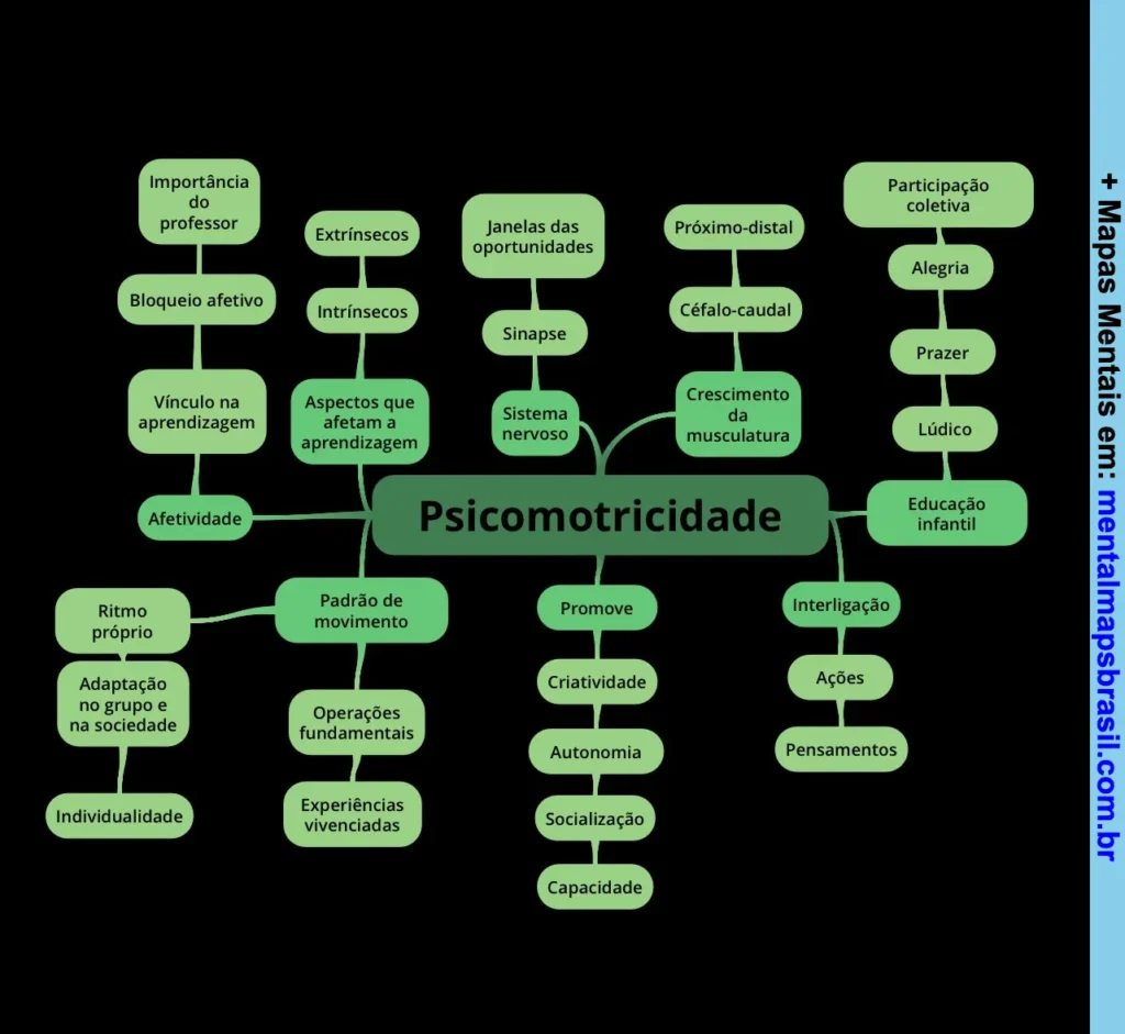 Mapa mental sobre psicomotricidade destacando aspectos que afetam a aprendizagem, sistema nervoso, padrões de movimento, promoção de habilidades e educação infantil.