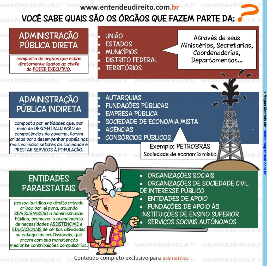Mapa mental sobre órgãos da administração pública direta, indireta e entidades paraestatais com exemplos e características principais.