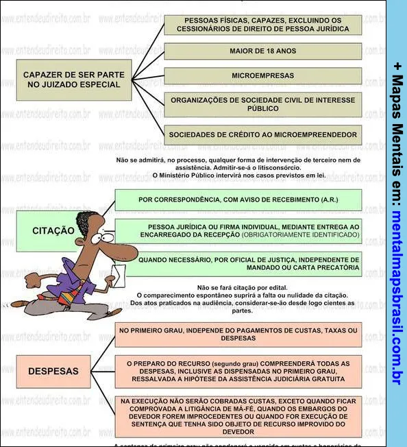Mapa mental sobre os requisitos para ser parte no Juizado Especial, com informações sobre citação e despesas processuais.