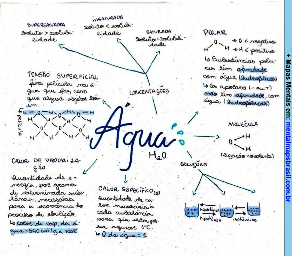 Mapa mental sobre a água, suas concentrações, polaridade, tensão superficial, calor de vaporização, calor específico e características das soluções.