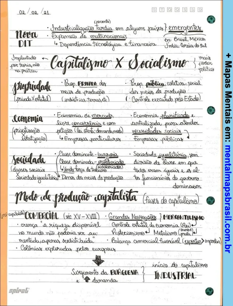 Mapa mental manuscrito comparando Capitalismo e Socialismo, abordando propriedades, economia, sociedade, e modos de produção capitalista.