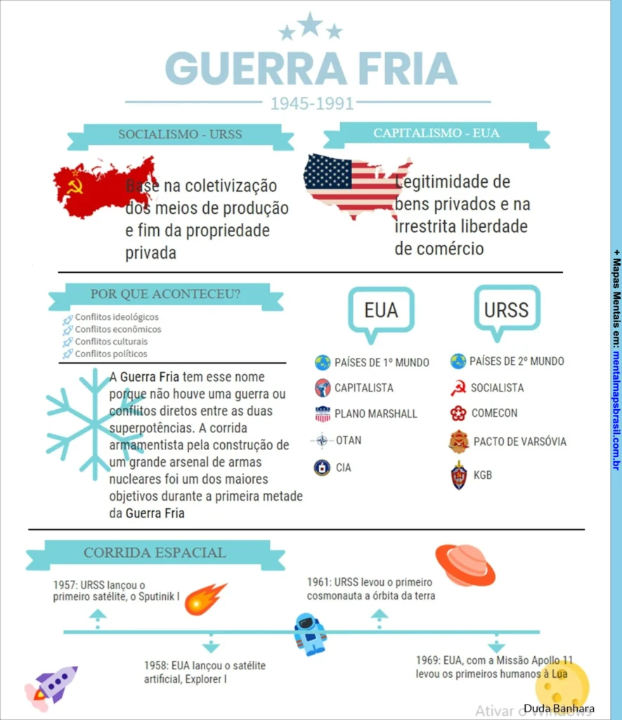 Mapa mental sobre a Guerra Fria, destacando os sistemas políticos do socialismo da URSS e do capitalismo dos EUA, causas do conflito, características dos países envolvidos e a corrida espacial.
